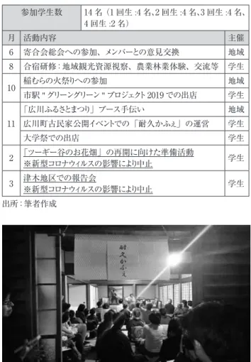 図 6  　稲むらの火祭りに参加する学生たち 出所：筆者作成（2018 年 10 月 28日撮影） 6 ．活動 6 年目（2019 年度） 新体制 2 年目（活動 6 年目）である 2019 年度は、筆者（永 瀬）が以前から関わってきた広川町中心部（広地区）での取 り組みに、津木地区の地域活性化と関連させながら参画する 新たな活動に取り組んだ。2019 年 11 月に広川町役場が中心 となって開催する「第 2 回古民家体験 in 広川町」において、 濱口梧陵が開いた私塾で、日本遺産「百世の安堵」の構成 文化