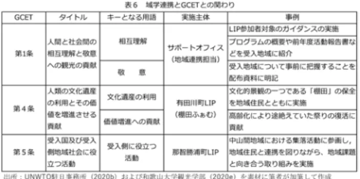 表 6 は、表 5 の那智勝浦町と有田川町のプログラム、および、 内部運営用資料を素材に、地域連携とGCETとの関わりを域 学連携との関係が強い第 1 条、第 4 条、第 5 条をもとに一覧 にしたものである。 まず、第 1 条は、「人間と社会間の相互理解と敬意への観 光の貢献」のもとに 6 つの項目で構成される。キーとなる用語 を2 つ抽出した。第一に、 「相互理解」について、サポートオフィ スの地域連携担当は、LIP 参加者対象のガイダンスを実施し、 一方、受け入れ地域にはプログラムの概要や前年度活動報