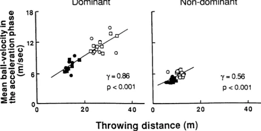 Fig.  7.  Relationship  between  ball-throwing  distance  and  mean  ball  velocity  in  the  accelera