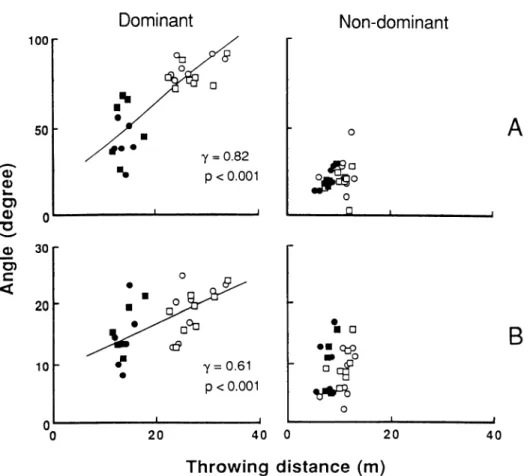 Fig.  8.  Relationship  between  ball-throwing  distance  and  angle  between  trunk  and  ball-free  upper  arm  (A)  or  maximal  hinder-inclination  angle  of  trunk  (B)