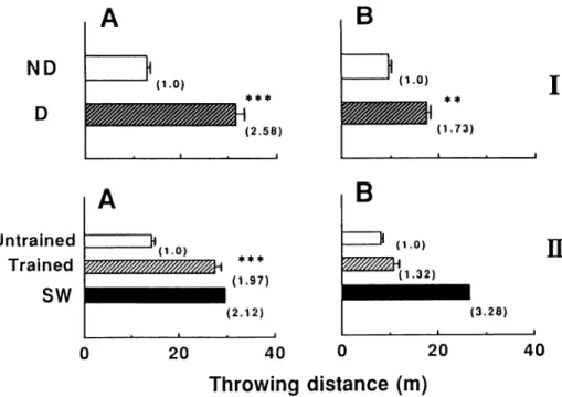 Fig.  4.  Ball-throwing  distances  obtained  under  conditions  without  step. 