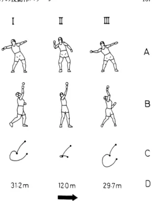 Fig.  5.  Typical  patterns  of  overarm  dominant  hand  throwing  motions.