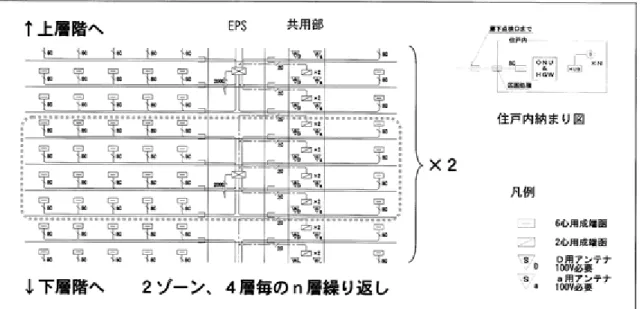 図 A.1－某プロジェクト FTTH 配線概要図（シェア形インターネット＋TV 共聴＋携帯不感知対策） 