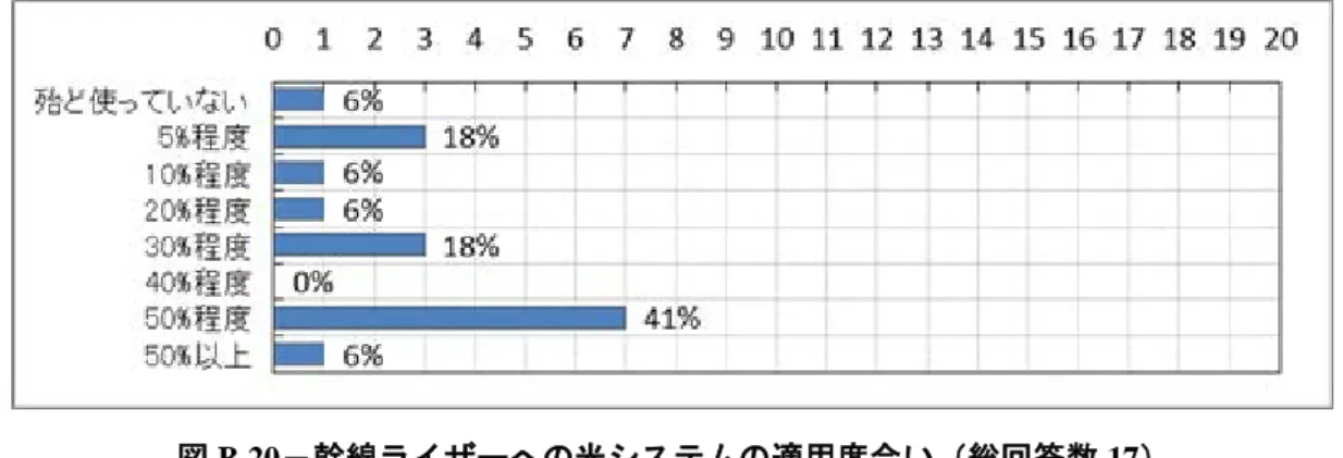 図 B.19－メタルシステムの設計，施工等の経験有無（総回答数 51）  b)  光ファイバシステムの適用度（メタルシステムとの比較における）  メタルシステムの経験者を対象に，使用されたケーブルのおおよその長さを目安にして光ファイバ システムの適用度合いを回答頂いた。  1)  幹線ライザーへの適用  “50 %程度使っている”， “50 %以上使っている”が前回の 36  ％から 47  ％に増加した（図 B.20）。 また，前回も減少傾向だった“ほとんど使っていない”が 6  ％にまで減少し，幹線ライ