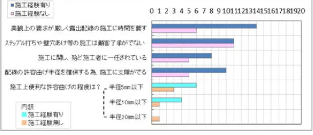 図 B.41－ホーム内の施工上の問題点［総回答数：85（複数回答含）］  B.4.8  ビル・ホーム内光ファイバシステムの今後の課題  回答者全員に，今後のホーム内光ファイバシステムについて伺った。結果を図 B.42 に示す。 （1）(ⅴ)その他：＜施工有り＞接続作業後の収納シート等への光ファイバの収納作業  （2）時間に関する回答：コメントなし  （3）直径に関する回答：＜施工無し＞2～3 cm＜施工有り＞0.3/1/1/1/3/10/10 cm  （4）可とう性を要求：＜施工有り＞低摩擦インドアケーブル