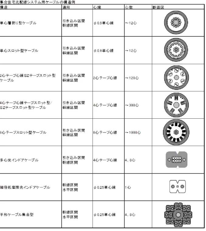 表 C.1－集合住宅光配線システム用ケーブルの構造例 