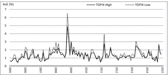 図 2　TOPIX・Equalize の月単位 AverageofErrors 変動 図 3　S&amp;P500・Equalize の月単位 AverageofErrors 変動 4.2. システム活用手法の提案 3