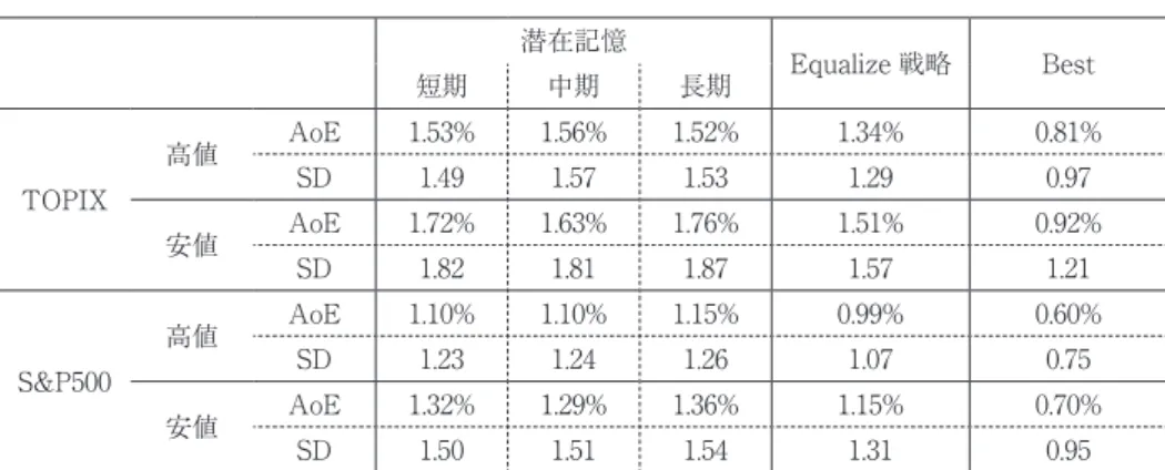 表 7　TOPIX と S&amp;P500 の予測成績 潜在記憶 Equalize 戦略 Best 短期 中期 長期 TOPIX 高値 AoE 1.53% 1.56% 1.52% 1.34% 0.81%SD1.491.571.531.290.97 安値 AoE 1.72% 1.63% 1.76% 1.51% 0.92% SD 1.82 1.81 1.87 1.57 1.21 S&amp;P500 高値 AoE 1.10% 1.10% 1.15% 0.99% 0.60%SD1.231.241.261.070