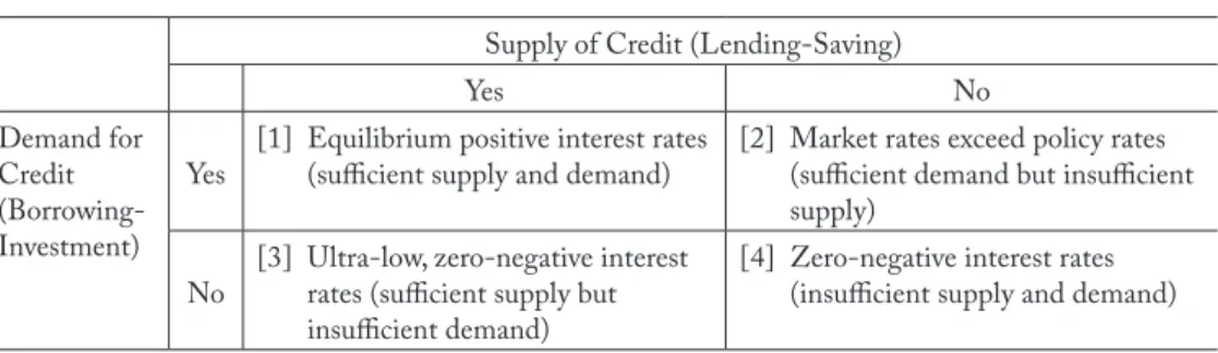 Table 2- Balance-sheet recession and the determination of interest rates Supply of Credit (Lending-Saving)