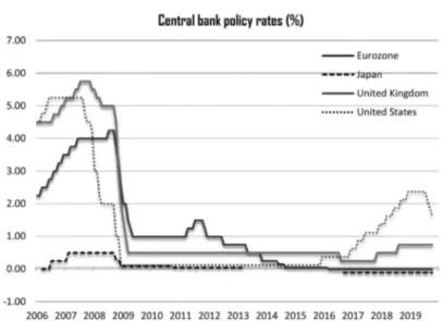 Figure 6- Monetary easing under near-zero interest rates