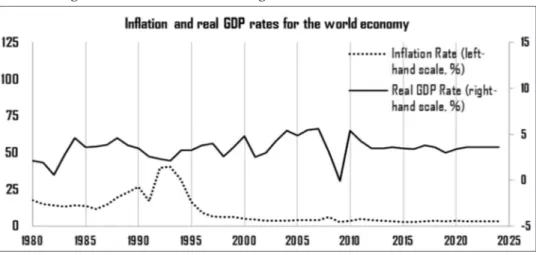 Figure 1- Inflation and economic growth rates for advanced economies