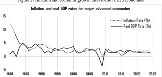 Figure 3- Inflation and economic growth rates for advanced economies