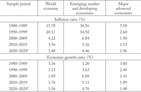 Table 1- Average annual inflation and economic growth rates Sample period World 