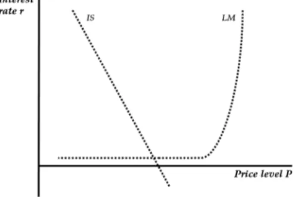 Figure 4- Infinite elasticity of the demand of money under zero-interest rate policy