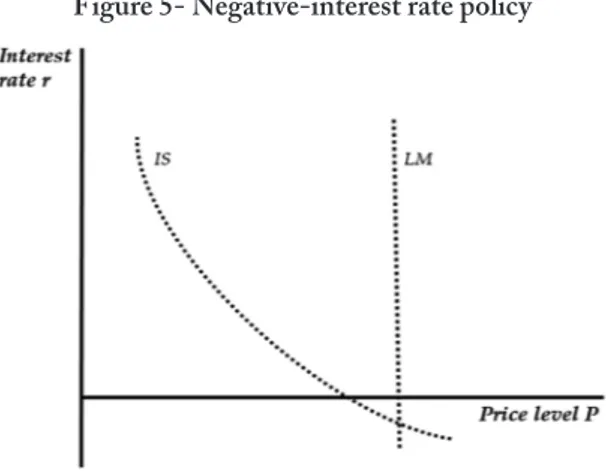 Figure 5- Negative-interest rate policy