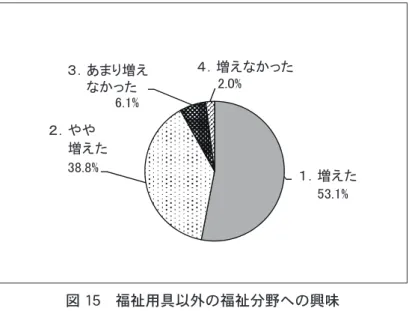 図 15　福祉用具以外の福祉分野への興味 (6) 質問５の選択肢を選んだ理由を教えてください。 （自由記述） 「１．増えた」と回答した人の記述 　　・もともと興味はあったけど、福祉用具と他の関わりもわかった（３） 　　・自助具の作成もＰＣ教育もつながりだと思ったこと 　　・ユニバーサルスポーツに興味を持ったから 　　・パソコン倶楽部で知識を学び、情報を提供したいから 　　・ 今回、小中学生向けの自助具作成体験セミナーを行い、地域交流の大切さと子ど も達に福祉を間近なものに感じてもらい、嬉しかった 　　・ 福