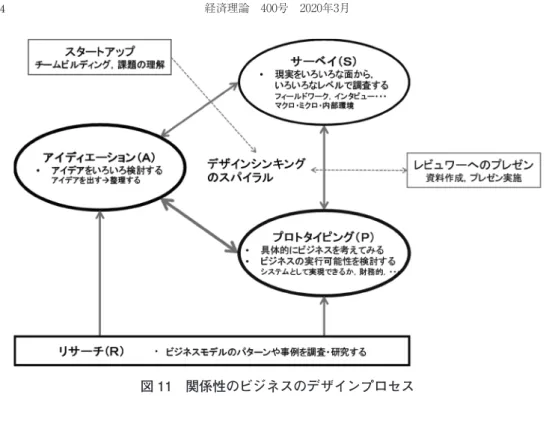 図 11　関係性のビジネスのデザインプロセス （2）スタートアップ スタートアップでは，チームビルディングと課題の理解が行なわれる 18） 。課題についてチー ムメンバーの理解を共通にすることは重要である。 たとえば，ゼミナールの演習では，和歌山市中心市街地を対象として「場所と結びついて， 人々の関係をつくり（それと同時に）価値を創り出すビジネス」を考えることを課題としてい る。これは実際のビジネスでは企業など事業主体のミッションに相当する部分でもあり，これ をメンバーの共通理解とし，さまざまな場面での価値