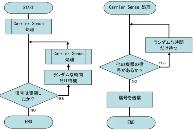 図 3.3.1 CSMA/CD アルゴリズムの構造化フローチャート 3.3.2 トークンリング トークンリングは，トークン（発言権信号）と呼ばれる信号をリング状のネットワーク 上で巡回させる方式である。手順は以下の通りである。 1