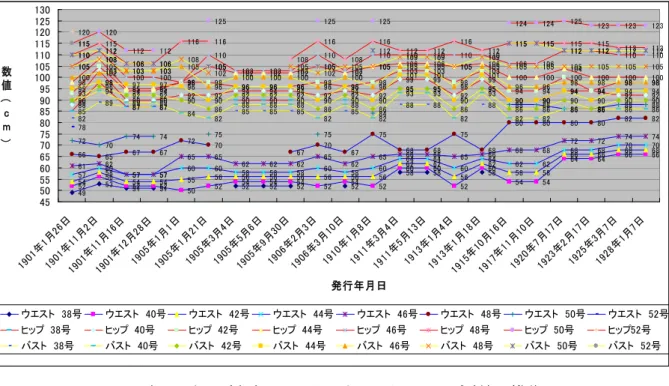 Table 1  Transition of the bust waist hips size in a size table 