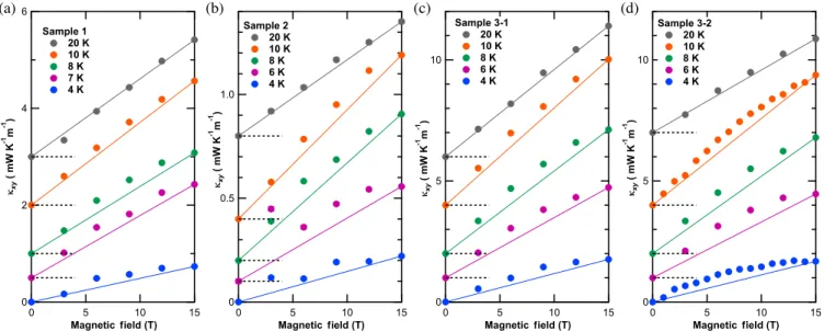 FIG. 5. (a – d) The field dependence of κ xy of all Cd-K samples for 4 – 20 K. The data above 4 K are shifted for clarity