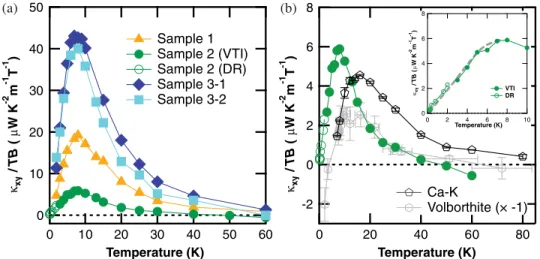 FIG. 6. Magnetic field dependence of the asymmetrized trans- trans-verse temperature difference divided by the heat current ð Δ T asymy =QÞ at 2 K