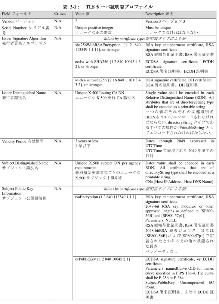 表  3-1：  TLS サーバ証明書プロファイル 