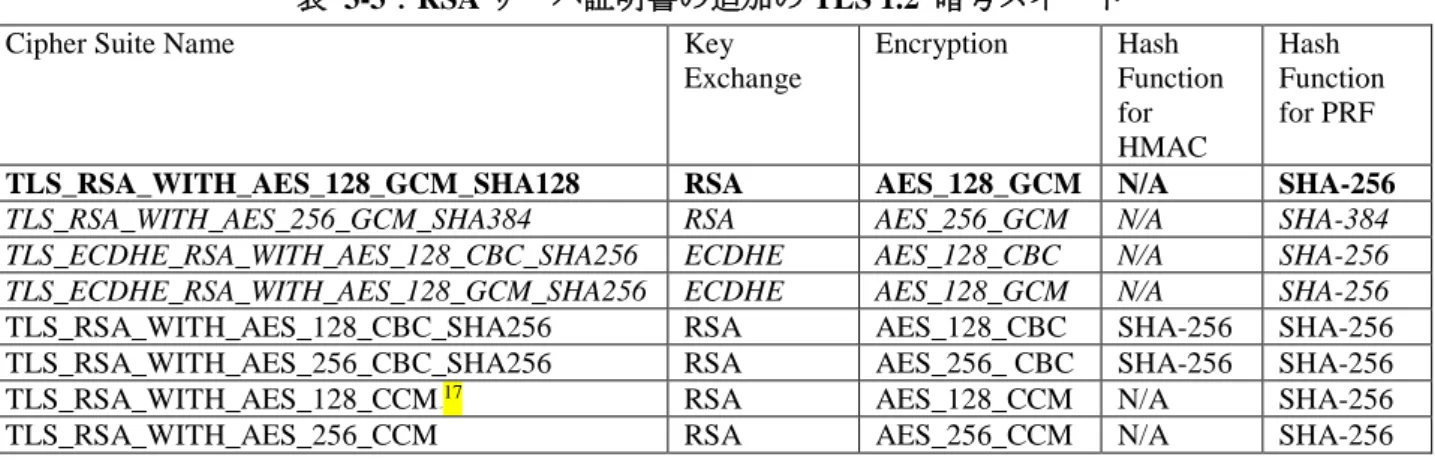 表  3-3：RSA サーバ証明書の追加の TLS 1.2  暗号スイート 