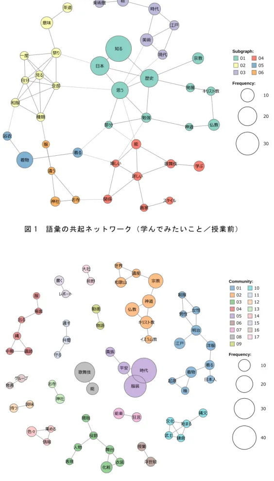 図 1  語彙の共起ネットワーク（学んでみたいこと／授業前） 美術時代歴史現代宗教仏教キリスト教着物浴衣種類和服神社お寺スタイル画家祭り自分神道意味茶道勉強部分関係発展日本江戸全部知る思う歌舞伎学ぶ着る見る違う詳しい嬉しい一度美術館絵能服 Subgraph:01   02   03    04   05   06   Frequency: 102030 時代 服装 宗教神道仏教キリスト教平安貴族 能楽 狂言遺産 衣装舞台神社お寺 武士 文化役割隈取人物 着物起源世界 女性制服男性遺跡中期 化粧物語勧進 浮世