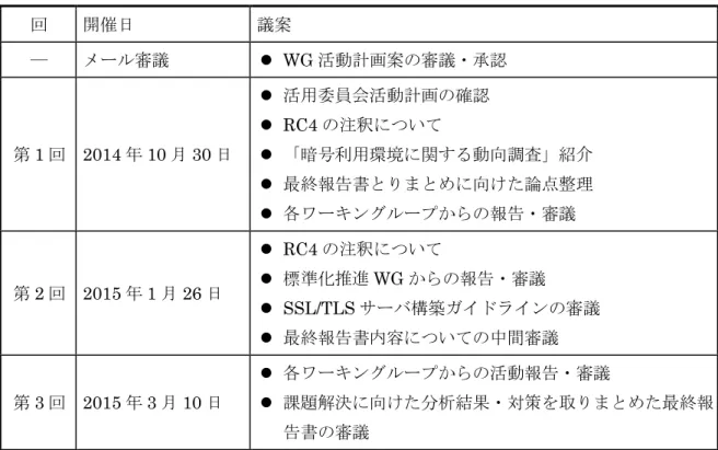 表   1  2014 年度暗号技術活用委員会概要  回 開催日 議案 ― メール審議   WG 活動計画案の審議・承認  第 1 回  2014 年 10 月 30 日    活用委員会活動計画の確認  RC4 の注釈について    「暗号利用環境に関する動向調査」紹介    最終報告書とりまとめに向けた論点整理    各ワーキングループからの報告・審議  第 2 回  2015 年 1 月 26 日    RC4 の注釈について   標準化推進 WG からの報告・審議    SSL/T