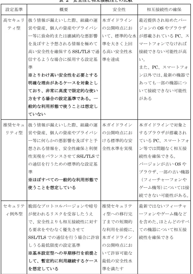 表   2  安全性と相互接続性との比較  設定基準 概要 安全性 相互接続性の確保 高セキュリ ティ型 扱う情報が漏えいした際、組織の運営や資産、個人の資産やプライバシ ー等に致命的または壊滅的な悪影響 を及ぼすと予想される情報を極めて 高い安全性を確保する SSL/TLSで通 信するような場合に採用する設定基 準 ※とりわけ高い安全性を必要とする 明確な理由があるケースを対象とし ており、非常に高度で限定的な使い 方をする場合の設定基準である。一 般的な利用形態で使うことは想定し ていない 本ガイドライ