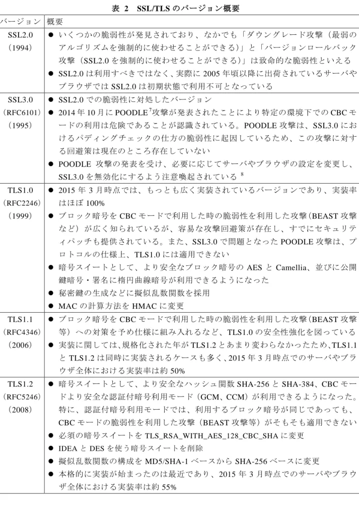 表  2  SSL/TLS のバージョン概要  バージョン  概要  SSL2.0 （1994）    いくつかの脆弱性が発見されており、なかでも「ダウングレード攻撃（最弱の アルゴリズムを強制的に使わせることができる）」と「バージョンロールバック 攻撃（SSL2.0 を強制的に使わせることができる）」は致命的な脆弱性といえる    SSL2.0 は利用すべきではなく、実際に 2005 年頃以降に出荷されているサーバや ブラウザでは SSL2.0 は初期状態で利用不可となっている  SSL3.0 （RF