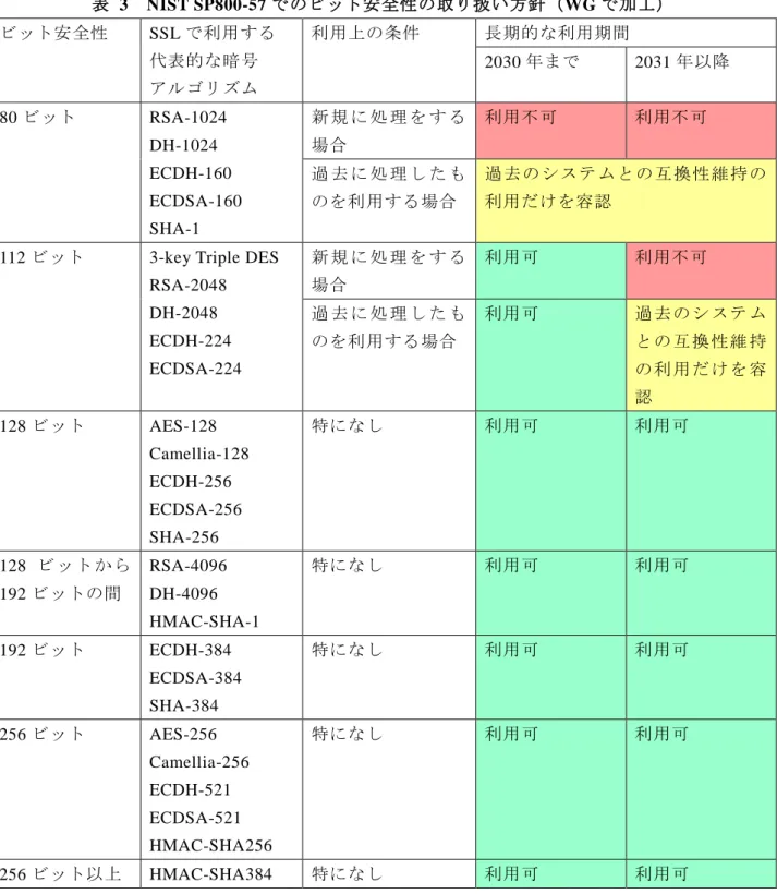 表  3  NIST SP800-57 でのビット安全性の取り扱い方針（WG で加工）  ビット安全性  SSL で利用する  代表的な暗号  アルゴリズム  利用上の条件  長期的な利用期間 2030 年まで  2031 年以降  80 ビット  RSA-1024  DH-1024  ECDH-160  ECDSA-160  SHA-1  新 規 に 処 理 を す る場合  利用不可  利用不可 過 去 に 処 理 し た ものを利用する場合  過去 のシ ステ ム との 互 換性 維持 の利用だけを容