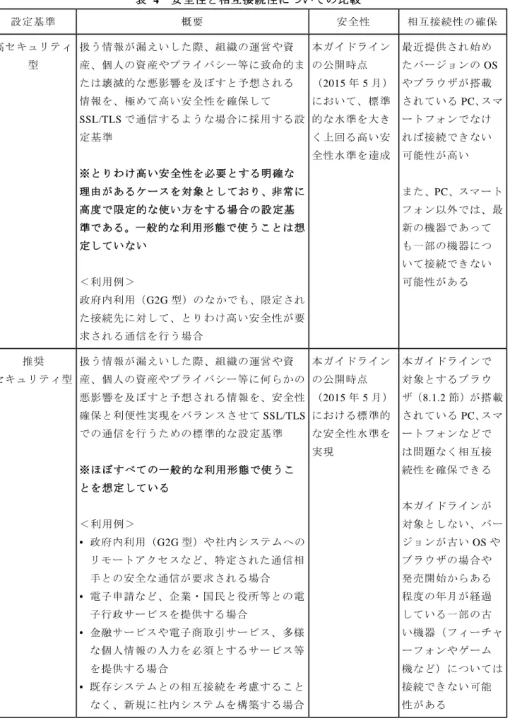 表  4  安全性と相互接続性についての比較  設定基準  概要  安全性  相互接続性の確保  高セキュリティ 型  扱う情報が漏えいした際、組織の運営や資 産、個人の資産やプライバシー等に致命的ま たは壊滅的な悪影響を及ぼすと予想される 情報を、極めて高い安全性を確保して SSL/TLS で通信するような場合に採用する設 定基準  ※とりわけ高い安全性を必要とする明確な 理由があるケースを対象としており、非常に 高度で限定的な使い方をする場合の設定基 準である。一般的な利用形態で使うことは想 定していな