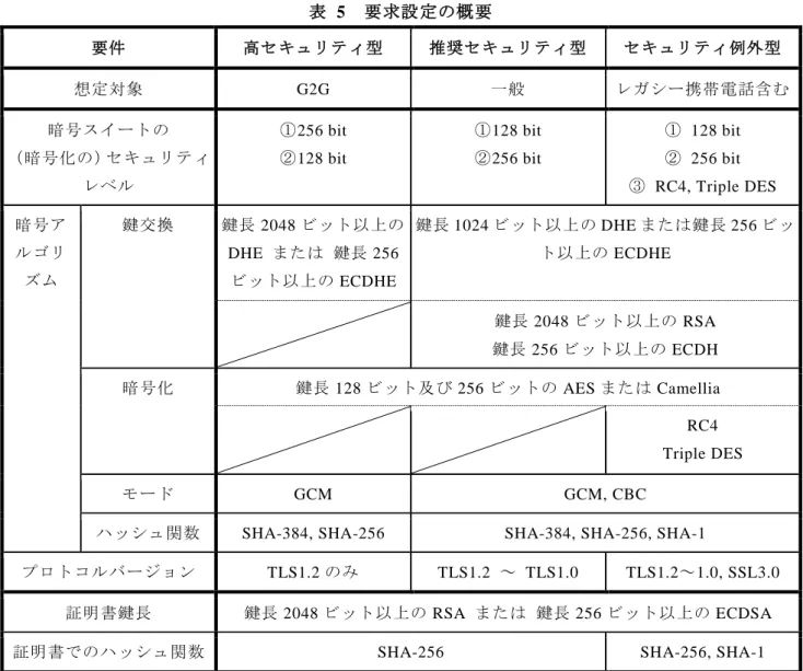 表  5  要求設定の概要  要件  高セキュリティ型  推奨セキュリティ型  セキュリティ例外型  想定対象  G2G  一般  レガシー携帯電話含む  暗号スイートの  （暗号化の）セキュリティ レベル  ①256 bit ②128 bit  ①128 bit ②256 bit  ①  128 bit ②  256 bit  ③  RC4, Triple DES  暗号ア ルゴリ ズム  鍵交換  鍵長 2048 ビット以上のDHE  または  鍵長 256ビット以上の ECDHE  鍵長 1024 ビ