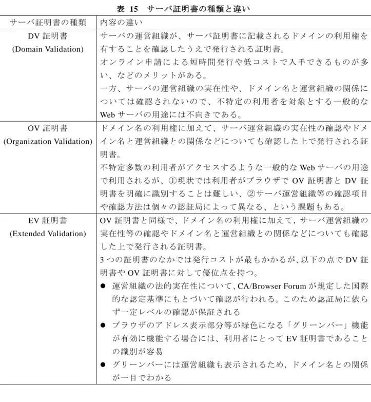 表  15  サーバ証明書の種類と違い  サーバ証明書の種類  内容の違い  DV 証明書  (Domain Validation)  サーバの運営組織が、サーバ証明書に記載されるドメインの利用権を有することを確認したうえで発行される証明書。  オ ン ラ イ ン 申 請 に よ る 短 時 間 発 行 や 低 コ ス ト で 入 手 で き る も の が 多 い、などのメリットがある。  一方、サーバの運営組織の実在性や、ドメイン名と運営組織の関係に つ い て は 確 認 さ れ な い の で 、 