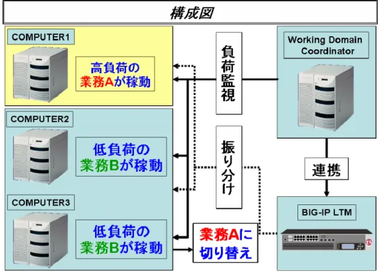図   7  Working Domain Coordinator と BIG-IP LTM の制御概略 