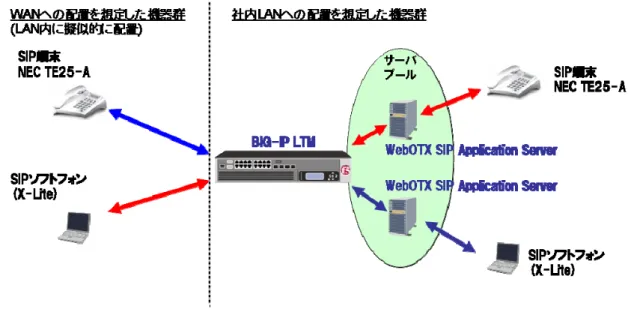 図  15  WebOTX SIP Application Server と BIG-IP LTM の構成 