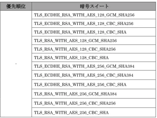 図   1.1.2-11  仮想 SSL サーバ設定画面（サーバクライアントの優先順位）-1 によりサーバ優先に設 定する。