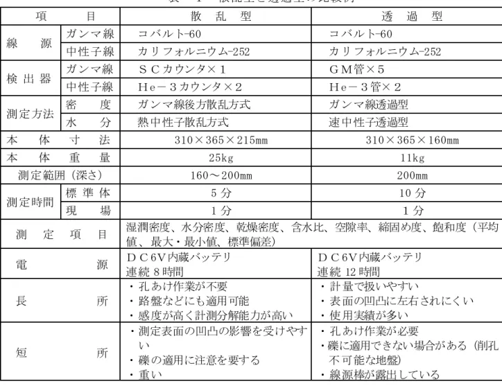 表 散 乱 型 透 過 型 比 較 例   目   散   乱   型   透   過   型   線   源   ン 線   コ -盤 0  コ -盤 0  中 性 子 線   フ ニ -「 監「  フ ニ -「 監「  検   器   ン 線  ン ェ Ｍ 管ェ 中 性 子線  Ｊ ン ェ Ｊ 管ェ 測 定 方法  密   度   ン 線後方散乱方式  ン 線透過型  水   分   熱 中 性子散乱方式  速 中 性子透過型  本   体     寸     法   」 1 0 ェ 」 盤 監 ェ 「