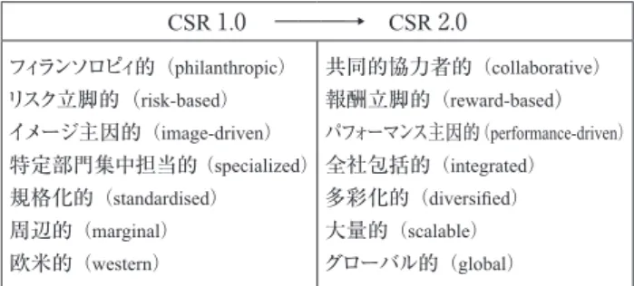 図表 2  ：メタ・レベルにおける CSR  1 . 0 と CSR  2 . 0 との特徴 の違い CSR 1.0 　―――→　CSR 2.0 フィランソロピィ的 （philanthropic） リスク立脚的（ risk-based） イメージ主因的 （image-driven） 特定部門集中担当的 （specialized） 規格化的 （standardised） 周辺的 （marginal） 欧米的 （western） 共同的協力者的 （collaborative）報酬立脚的（reward-based