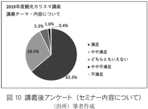 図 10 　講義後アンケート（セミナー内容について） （出所）筆者作成 （３）講義のわかりやすさ（視覚・聴覚） 　2020 年度のオンラインでは「音声・画像の受信状況」、 2019 年度の対面では「話し方・スライド」に関する項目を活 用して視覚・聴覚からのわかりやすさを比較してみた。オンラ インでは「音声・映像共に良好」回答が 86.3% で、対面講 座の「満足」「やや満足」の合計 89.5%とほぼ同様であった。 図 11 　講義後アンケート（講義のわかりやすさ） （出所）筆者作成 Ⅴ．まとめ 　「観光・地