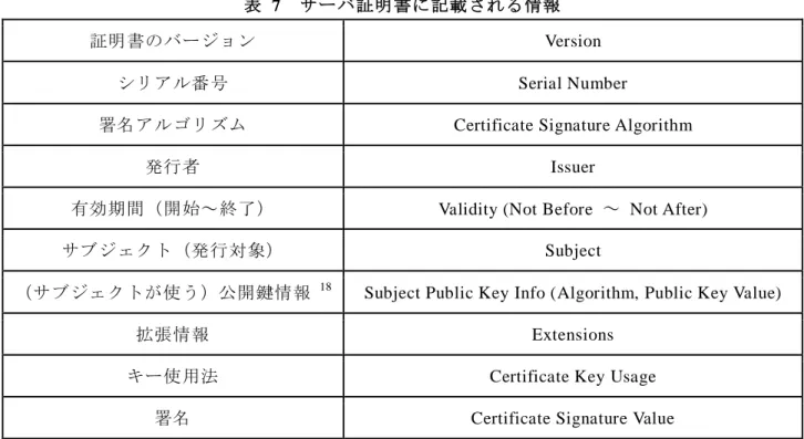 表  7  サーバ証明書に記載される情報 