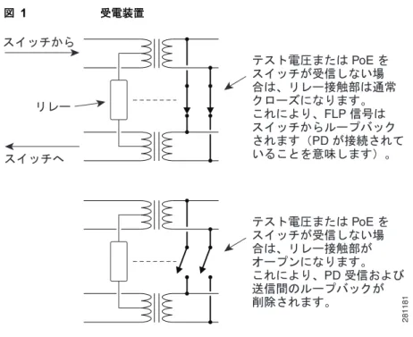 図 1 受電装置 PoE  クラス検出 標準ベースのシスコ製  PoE  装置は、受電装置の  5  つの電力分類において  IEEE  標準に準拠します。 スイッチが受電装置を検出し、電力要求を許可する場合、スイッチは受電装置の  IEEE  分類に従ってパ ワー バジェット（利用可能な電力）を調整できます。 PoE  クラスは、特定の受電装置によって使用される電力の範囲を定義します。ある受電装置は別の装 置よりも多くの電力を必要とし、電力クラスによりスイッチは パワー バジェット （つまり、利用可能 な