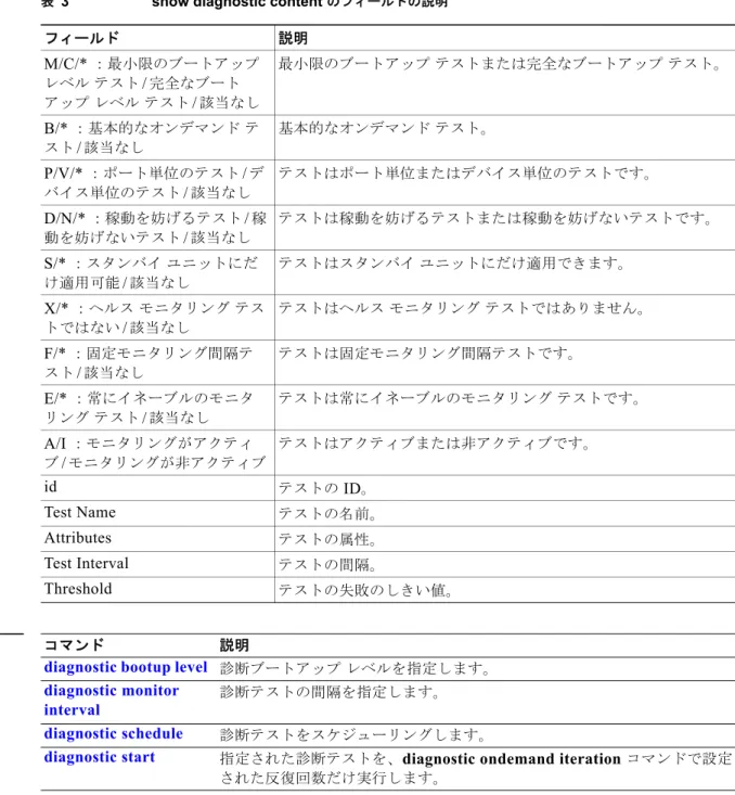 表  3 show diagnostic content のフィールドの説明 