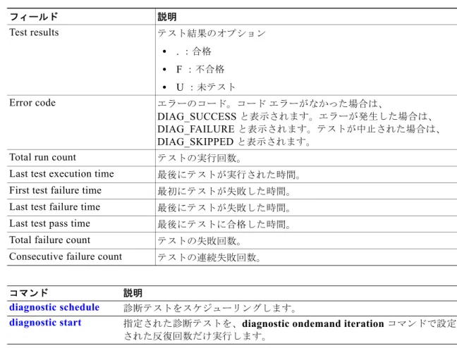 表  4  で、これらの出力に表示される重要なフィールドについて説明します。
