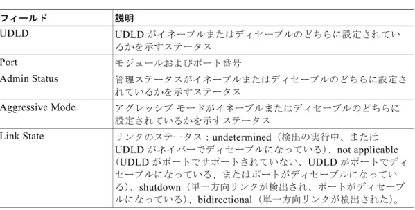 表 2-93  に、 show udld  コマンドの出力に含まれるフィールドを示します。