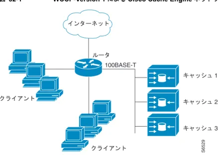 図 52-1 WCCP-Version 1  による  Cisco Cache Engine  ネットワークの設定