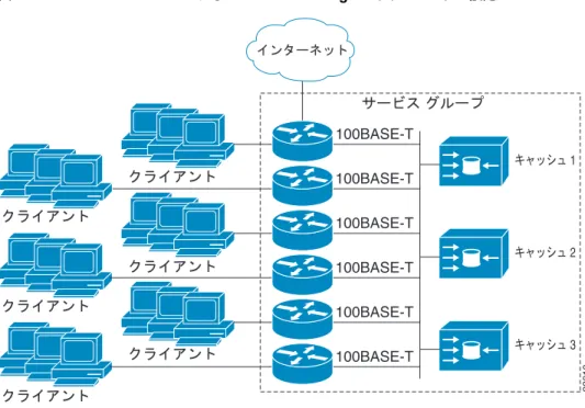 図 52-2 WCCPv2  による  Cisco Cache Engine  ネットワークの設定