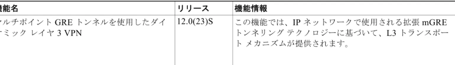 表 1-1  に、このモジュールで説明した機能をリストし、特定の設定情報へのリンクを示します。この表 には、 Cisco IOS Release 12.0(23)S  以降のリリースで導入または変更された機能だけを示します。
