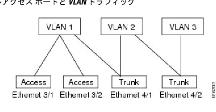 図 2：トランクおよびアクセス ポートと VLAN トラフィック